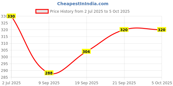 flipkart.com Bharasoft [CS02B] WATCH STRAP FOR CASIO G-SHOCK GG-1000/GSG-100 [MODELS ONLY] 27 mm Resin Watch Strap Price History Graph from 2 Jul 2025 to 4 Oct 2025