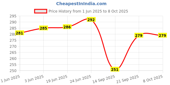 flipkart.com Bharasoft [CS05B] WATCH STRAP FOR CASIO AE-1200WH,AE1300WH,F-108WH,W-216H ETC... 18 mm Resin Watch Strap Price History Graph from 1 Jun 2025 to 7 Oct 2025