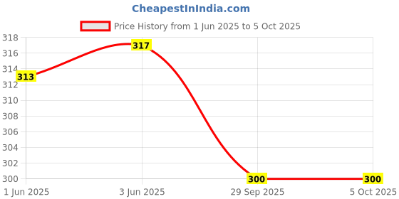 flipkart.com Bharasoft [CS06B] WATCH STRAP FOR CASIO MCW-200H (MODEL ONLY) 20 mm Resin Watch Strap Price History Graph from 1 Jun 2025 to 5 Oct 2025