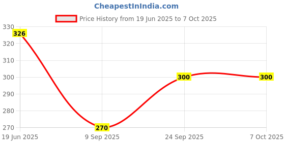 flipkart.com Bharasoft [CS088] WATCH STRAP FOR CASIO MCW-100H, MCW-110H & W-S220... 16 mm Resin Watch Strap Price History Graph from 19 Jun 2025 to 5 Oct 2025