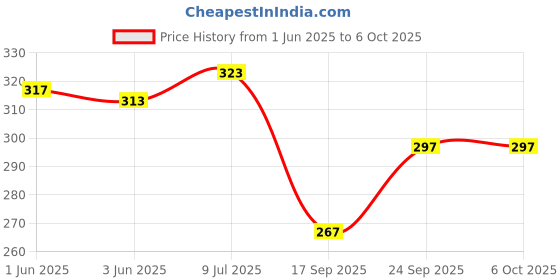 flipkart.com Bharasoft [CSO1B]CASIO WATCH STRAP FOR G-SHOCK GD-120,GA-100,GA-110, GA-100C, & ETC 16 mm Resin Watch Strap Price History Graph from 1 Jun 2025 to 6 Oct 2025