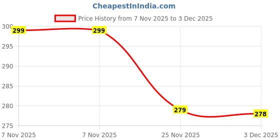 flipkart.com Bharasoft [DN] PREMIUM LEATHER MATTE STRAP, NYLON LINING WITH TOOL 20 mm Genuine Leather Watch Strap Price History Graph from 7 Nov 2025 to 3 Dec 2025