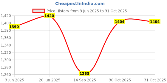 flipkart.com Bharasoft [HBAL]Compatible Strap for HUB-LOT Watches, With Lock & Tool 25 mm Genuine Leather Watch Strap Price History Graph from 3 Jun 2025 to 31 Oct 2025