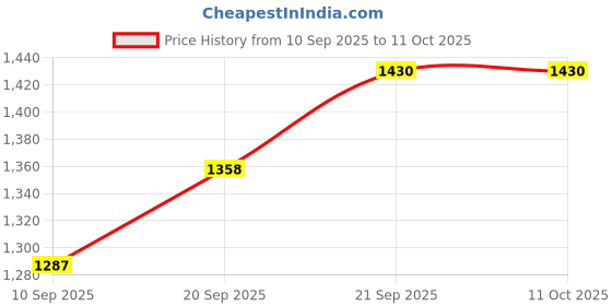 flipkart.com Bharasoft [HBAL]Compatible Strap for HUB-LOT Watches, With Lock & Tool 25 mm Genuine Leather Watch Strap Price History Graph from 10 Sep 2025 to 11 Oct 2025