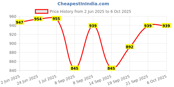 flipkart.com Bharasoft [HBAL]Compatible Strap for HUB-LOT Watches, With Lock & Tool 25 mm Resin Watch Strap Price History Graph from 2 Jun 2025 to 6 Oct 2025
