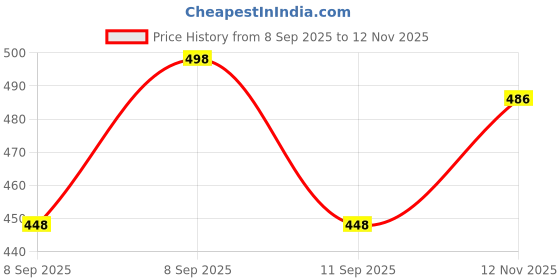 flipkart.com Bharasoft HD SOFT STRAP WITH STICH 24 mm Genuine Leather Watch Strap Price History Graph from 8 Sep 2025 to 12 Nov 2025