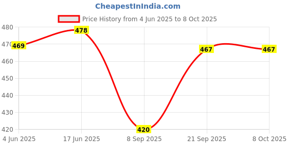 flipkart.com Bharasoft [HUBLO RESIN] COMPATIBLE WITH ''HUBLOT'' WATCHES 24 mm Resin Watch Strap Price History Graph from 4 Jun 2025 to 8 Oct 2025