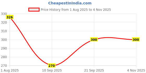flipkart.com Bharasoft [L-O] PREMIUM LEATHER WATCH STRAP WITH NYLON LINING 20 mm Genuine Leather Watch Strap Price History Graph from 1 Aug 2025 to 2 Nov 2025