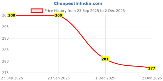flipkart.com Bharasoft [L-P] LEATHER WATCH STRAP CROCO WITH NYLON LINING 20 mm Genuine Leather Watch Strap Price History Graph from 23 Sep 2025 to 2 Dec 2025