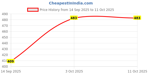 flipkart.com Bharasoft [MS] STAINLESS STEEL MESH WATCH STRP WITH TOOL 14 mm Stainless Steel Watch Strap Price History Graph from 14 Sep 2025 to 10 Oct 2025