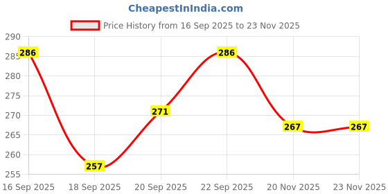 flipkart.com Bharasoft [PO] PREMIUM LEATHER THICK STRAP, NYLON LINING WITH TOOL 22 mm Genuine Leather Watch Strap Price History Graph from 16 Sep 2025 to 23 Nov 2025