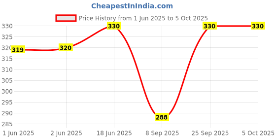 flipkart.com Bharasoft STRAP FOR CASIO W-735H, W-736H, AQ-S810W, AEQ-110W & AEQ-110BW (MODEL ONLY) 18 mm Resin Watch Strap Price History Graph from 1 Jun 2025 to 5 Oct 2025