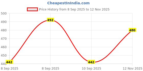 flipkart.com Bharasoft SUPERSOFT STRAP 20 mm Silicone Watch Strap Price History Graph from 8 Sep 2025 to 12 Nov 2025