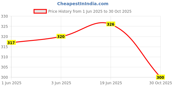 flipkart.com Bharasoft [T-EP] PREMIUM PLAIN LEATHER WATCH STRAP FOR ''TITAN EDGE'' WATCHES WITH TOOLS 18 mm Genuine Leather Watch Strap Price History Graph from 1 Jun 2025 to 30 Oct 2025