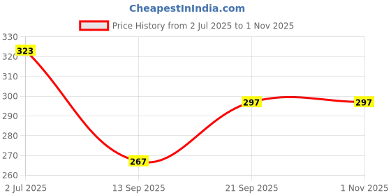 flipkart.com Bharasoft [T-EP] PREMIUM PLAIN LEATHER WATCH STRAP FOR ''TITAN EDGE'' WATCHES WITH TOOLS 18 mm Genuine Leather Watch Strap Price History Graph from 2 Jul 2025 to 31 Oct 2025