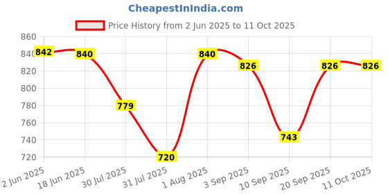 flipkart.com Bharasoft [TSC] Best Replacement for Tissot Couturier 1853 & Other Models 22 mm Genuine Leather Watch Strap Price History Graph from 2 Jun 2025 to 11 Oct 2025