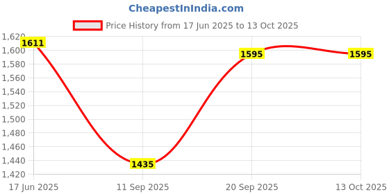 flipkart.com Bharasoft [TSCAL] Best Replacement for Tissot Couturier 1853,With LOCK and tool 22 mm Genuine Leather Watch Strap Price History Graph from 17 Jun 2025 to 12 Oct 2025