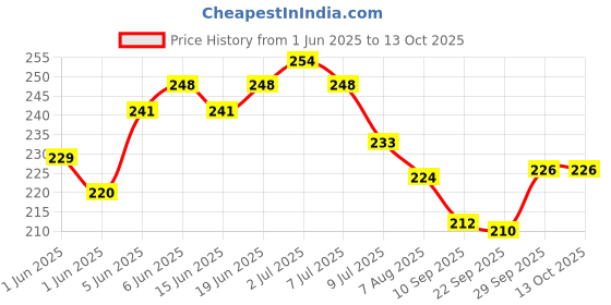 flipkart.com handu indian Bharat 1.5 Meter Original Gas Pipe With Clump ISI CERTIFIED Hose Pipe Gas Pipe Steel Wire Rubber Hose Pipe Hose Pipe handu indian Price History Graph from 1 Jun 2025 to 12 Oct 2025