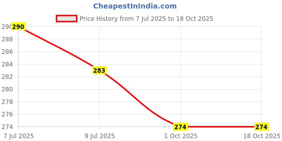 flipkart.com handu indian Bharat 2 Meter Original Gas Pipe With Clump ISI CERTIFIED Hose Pipe Gas Pipe Steel Wire Rubber Hose Pipe Hose Pipe handu indian Price History Graph from 7 Jul 2025 to 18 Oct 2025