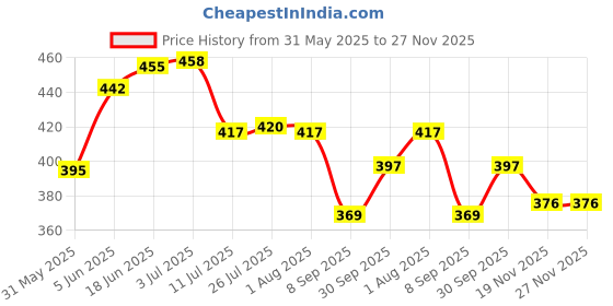 flipkart.com handu indian Bharat 3 Meter Original Gas Pipe With Clump ISI CERTIFIED Hose Pipe Gas Pipe Steel Wire Rubber Hose Pipe Hose Pipe handu indian Price History Graph from 31 May 2025 to 27 Nov 2025