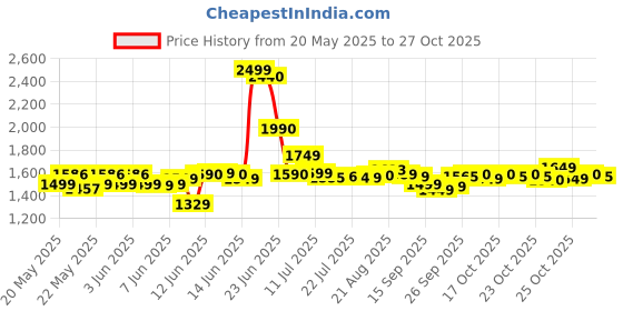 flipkart.com jio BHARAT B2 jio Price History Graph from 20 May 2025 to 27 Oct 2025