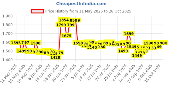 flipkart.com jio Bharat B2 jio Price History Graph from 11 May 2025 to 28 Oct 2025