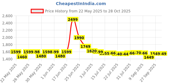 flipkart.com jio Bharat B2 jio Price History Graph from 22 May 2025 to 28 Oct 2025