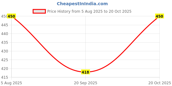 flipkart.com bharat bhusan Bungee Cord with Hooks, Red and Green Striped Pattern, Elastic Strap for Bikes Multicolor bharat bhusan Price History Graph from 5 Aug 2025 to 20 Oct 2025