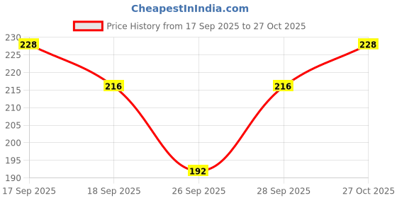 flipkart.com bharat clothing Solid Lycra Women Harem Pants bharat clothing Price History Graph from 17 Sep 2025 to 27 Oct 2025