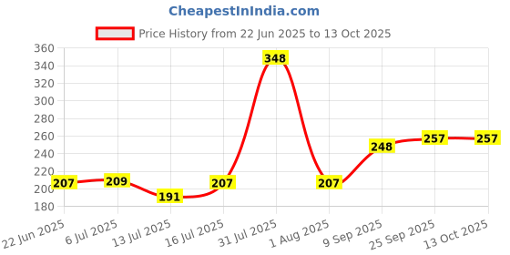 flipkart.com bharat darshan Sticks Mixed bharat darshan Price History Graph from 22 Jun 2025 to 13 Oct 2025
