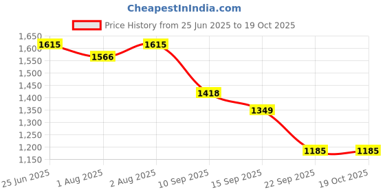 flipkart.com bharat decors artificial grass PP (Polypropylene) Baby Play Mat bharat decors artificial grass Price History Graph from 25 Jun 2025 to 19 Oct 2025