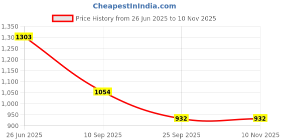 flipkart.com bharat decors artificial grass PP (Polypropylene) Baby Play Mat bharat decors artificial grass Price History Graph from 26 Jun 2025 to 9 Nov 2025
