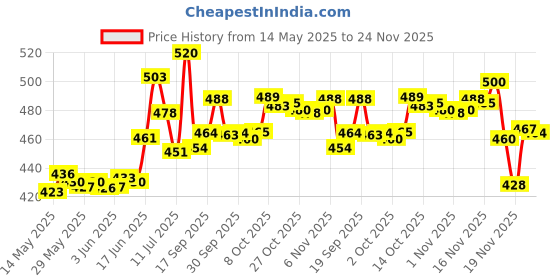 flipkart.com bharat gas Low Pressure Regulator bharat gas Price History Graph from 14 May 2025 to 24 Nov 2025