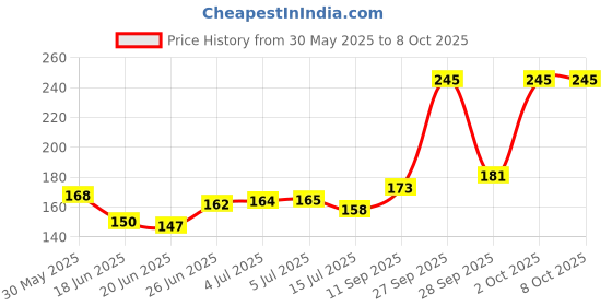 flipkart.com bharat jadi booti Niranjan Phal - Niranjan Fal - Malva Nuts - Sterculia Lychnophora Seed bharat jadi booti Price History Graph from 30 May 2025 to 8 Oct 2025