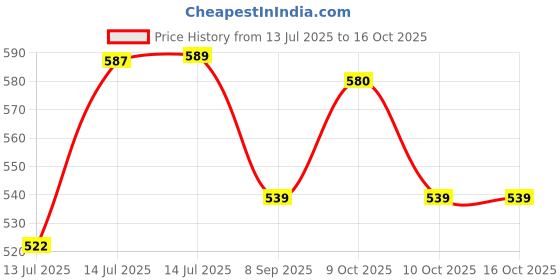 flipkart.com bharat jadi booti Salab Misri - Salap Mishri - Salam Mishri Seed bharat jadi booti Price History Graph from 13 Jul 2025 to 16 Oct 2025