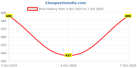 flipkart.com bharat jadi booti Salab Punja (Powder) - Salam Panja - Hatta Haddi - Marsh Orchid - Seed bharat jadi booti Price History Graph from 3 Oct 2025 to 7 Oct 2025
