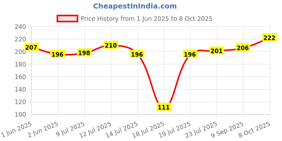 flipkart.com bharat jadi booti Tukh Malanga Beej - Tukhmalanga Seeds - Tukmalanga Seeds - Ocimum Basilicum Seed bharat jadi booti Price History Graph from 1 Jun 2025 to 8 Oct 2025