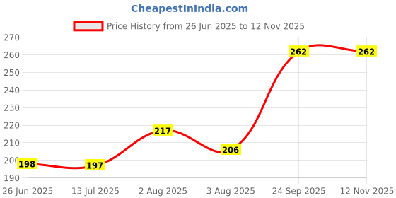 flipkart.com bharat jadi booti Tumbru (Beej) - Beej Tomar - Timur - Tomru Seeds - Nepali Dhania - Seed bharat jadi booti Price History Graph from 26 Jun 2025 to 12 Nov 2025