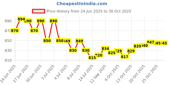 flipkart.com jio BHARAT K1 jio Price History Graph from 24 Jun 2025 to 30 Oct 2025