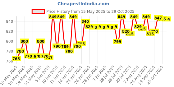 flipkart.com karbonn BHARAT K1 4G karbonn Price History Graph from 15 May 2025 to 28 Oct 2025