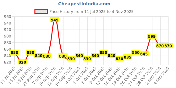 flipkart.com jio BHARAT K1 4G jio Price History Graph from 11 Jul 2025 to 2 Nov 2025