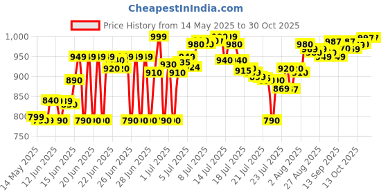 flipkart.com karbonn Bharat K2 4G karbonn Price History Graph from 14 May 2025 to 29 Oct 2025