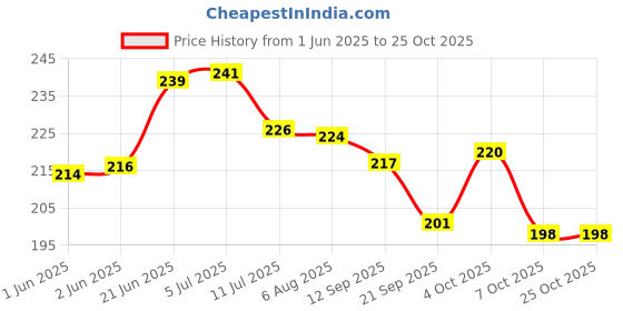 flipkart.com vcp Bharat ka Samvidhan & Bharat ka Itihas Chart Combo - HINDI ( Set of 2 ) - LAMINATED Photographic Paper vcp Price History Graph from 1 Jun 2025 to 25 Oct 2025