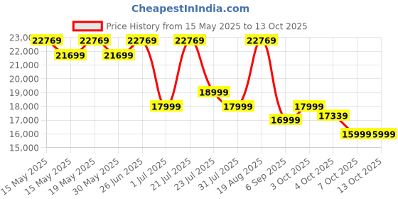 flipkart.com bharat lifestyle Desy Fabric 3 + 1 + 1 Sofa Set bharat lifestyle Price History Graph from 15 May 2025 to 13 Oct 2025