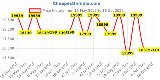 flipkart.com bharat lifestyle Fabric 3 + 1 + 1 Sofa Set bharat lifestyle Price History Graph from 15 May 2025 to 16 Oct 2025
