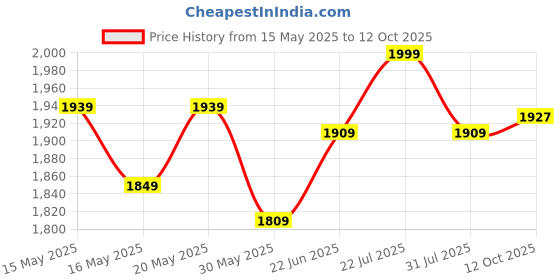 flipkart.com bharat lifestyle Mayon Engineered Wood Open Book Shelf bharat lifestyle Price History Graph from 15 May 2025 to 12 Oct 2025