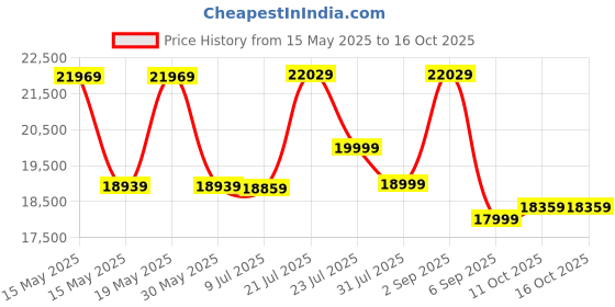 flipkart.com bharat lifestyle Nano L Shape Fabric 6 SeaterSofa bharat lifestyle Price History Graph from 15 May 2025 to 16 Oct 2025