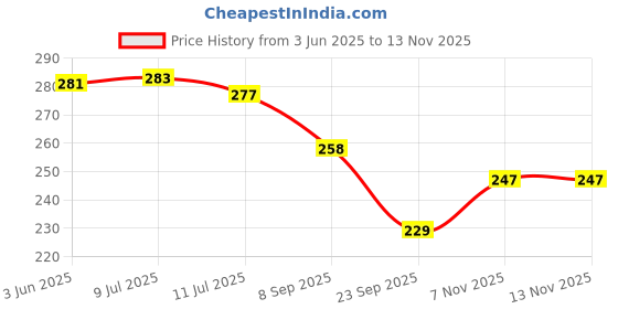 flipkart.com crowdhall Bharat Mata Photo Frame Digital Reprint 13.5 inch x 10 inch Painting crowdhall Price History Graph from 3 Jun 2025 to 12 Nov 2025