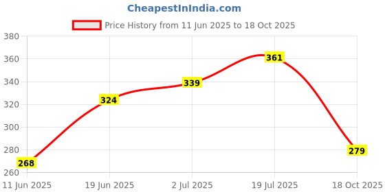 flipkart.com bharat Plastic Dessert Bowl Honey Pudding Set - 15 Pcs (1 Casserole+1 lid+6 Small Bowl+ 6 Spoons+1 Serving Spoon) bharat Price History Graph from 11 Jun 2025 to 18 Oct 2025