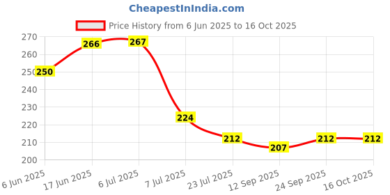 flipkart.com bharatss Bharat - Saree Pre-Pleating Big Clips - Multi-Color Pack of 4 | Plastic Cloth Clips bharatss Price History Graph from 6 Jun 2025 to 15 Oct 2025
